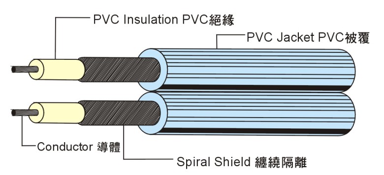 UL2562 Parallel Shield Wire 并排隔离线