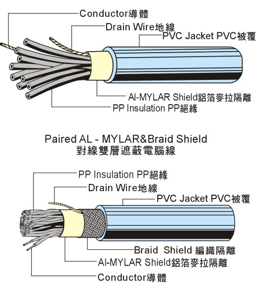 UL2960 Low Voltage Computer Cable 电脑线